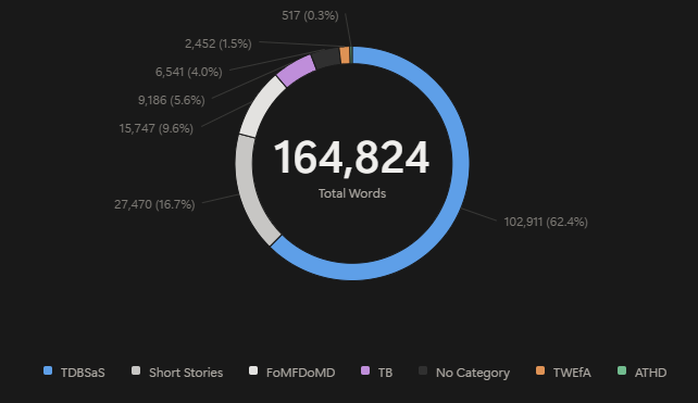 A pie chart of different writing projects and how many words were wrote for them.