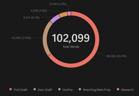 A pie chart of different writing stages and how much they comprised of my total wordcount.