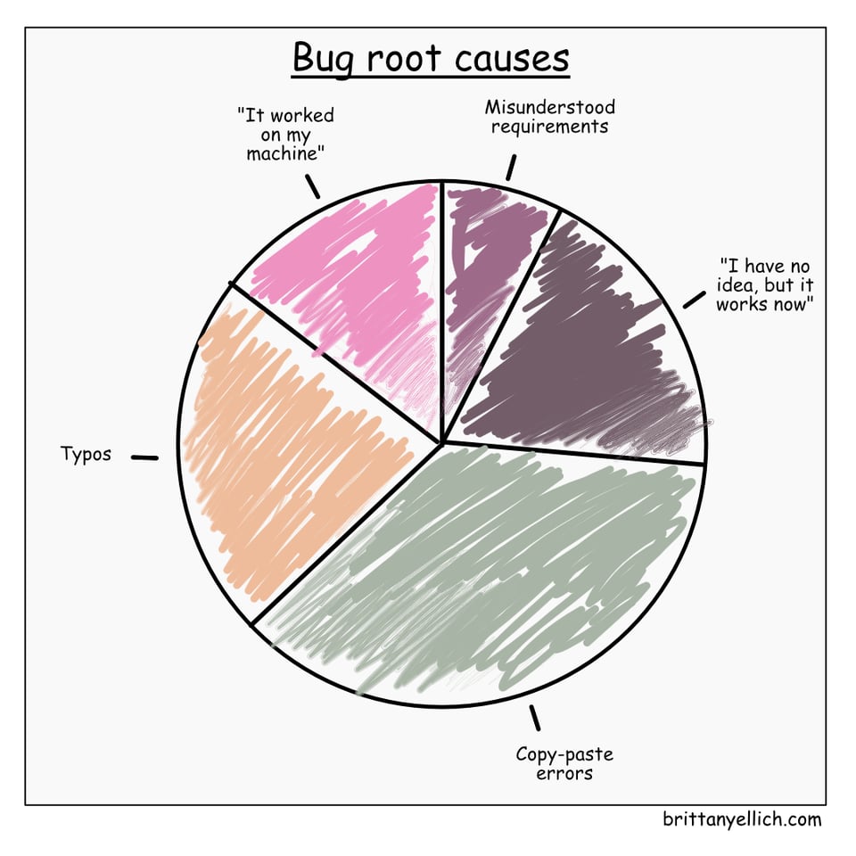 Pie chart of bug root causes: Typos, copy/paste errors, it worked on my machine, misunderstood requirements, "I have no idea but it works now"