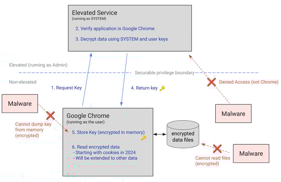 Diagram of Chrome app-bound security architecture, showing the Chrome process talking to an elevated service which is responsible for providing the key.