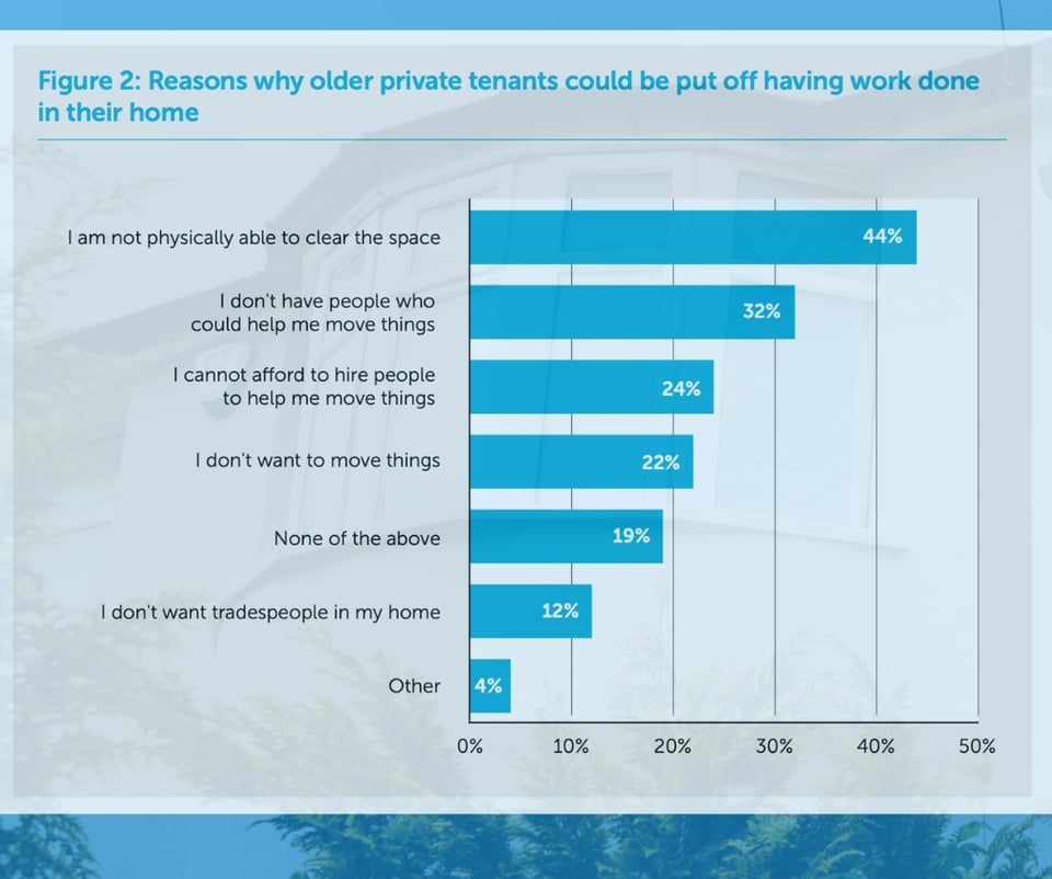 reasons older renters are put off retrofit