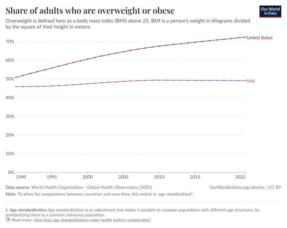 Time series graph of obesity and overweight prevalence in the US and Italy, 1990 to 2022