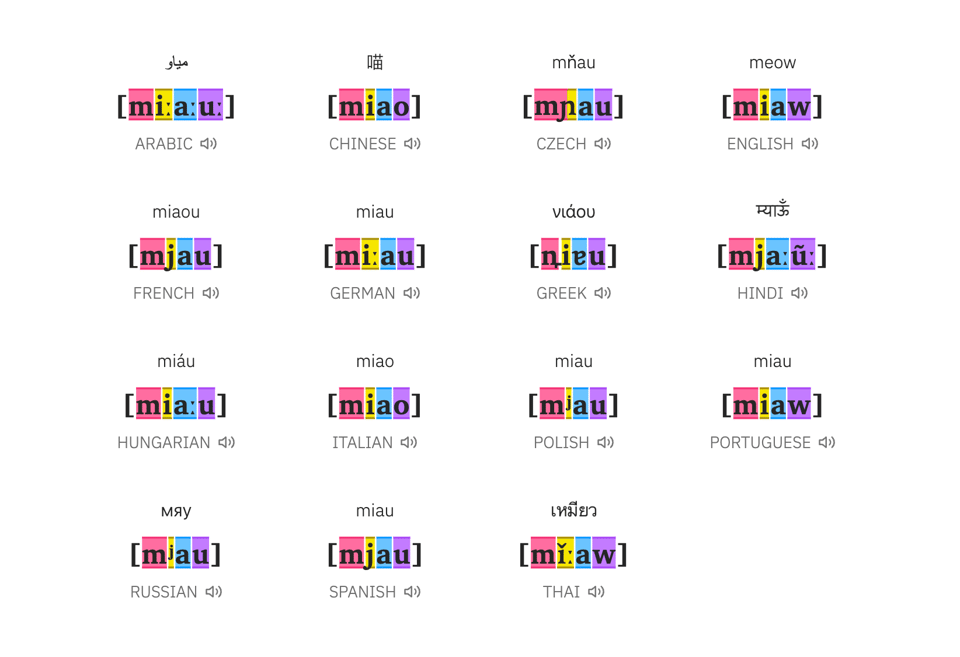a screenshot from the story that depicts phonemes for a cat's "meow" sound across 15 languages