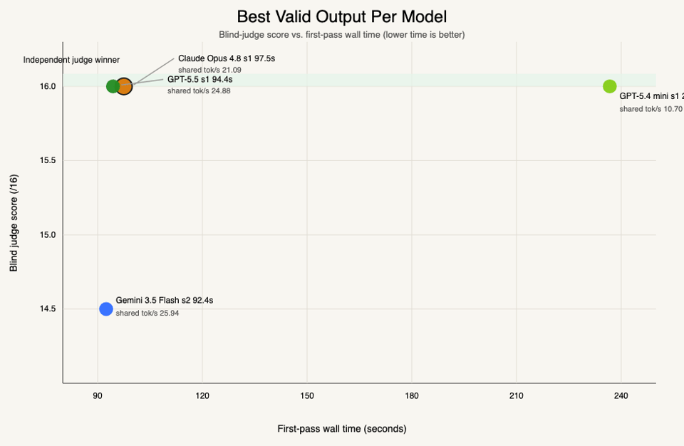 output per model