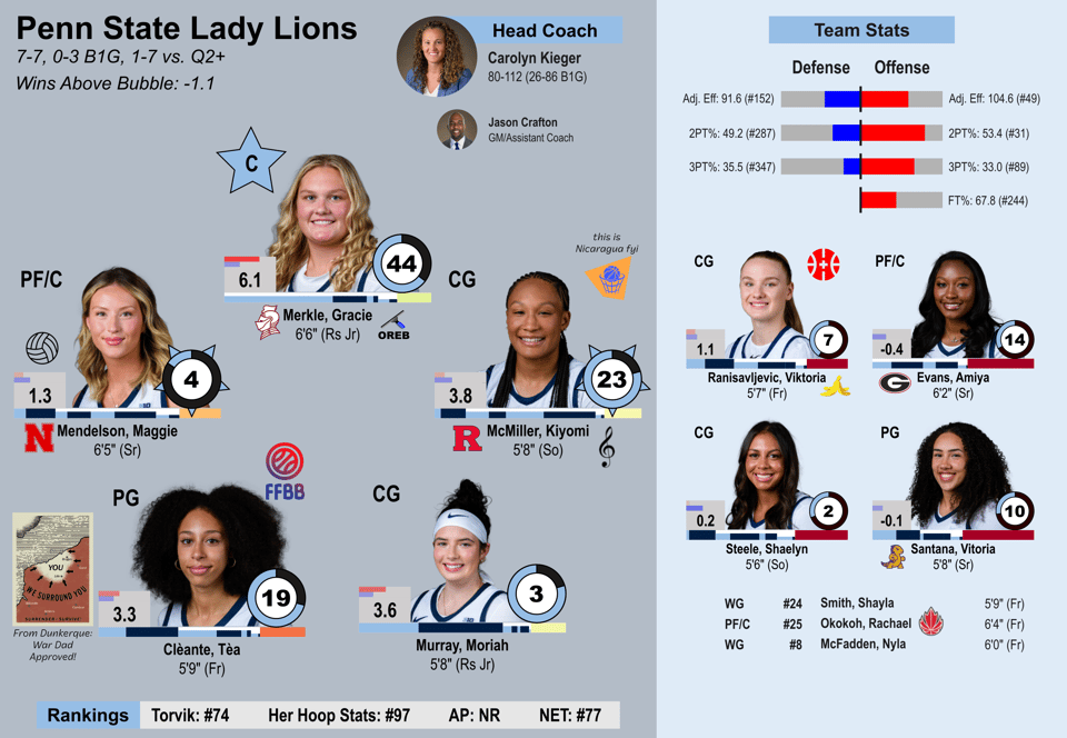 Penn State team sheet