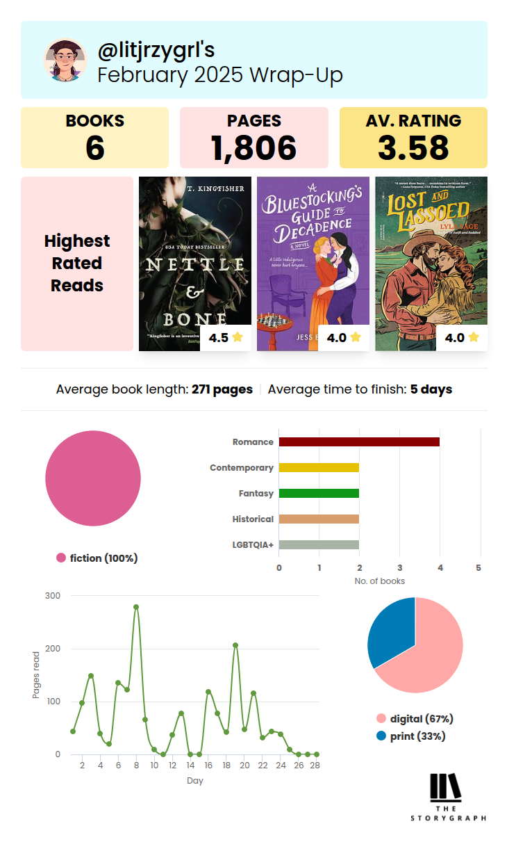 My reading stats from StoryGraph for February 2025. I read 6 books, 1806 pages, and my average rating was 3.58. My highest rated books books were Nettle & Bone, A Bluestocking's Guide to Decadence, and Lost and Lassoed. I read all fiction with romance being the top genre. I read mostly ebooks.