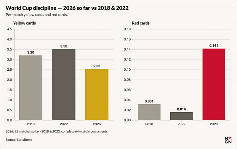 Red_cards_have_more_than_tripled_since_the_last_World_Cup_data_show_26bf6e09_4_chosen.png