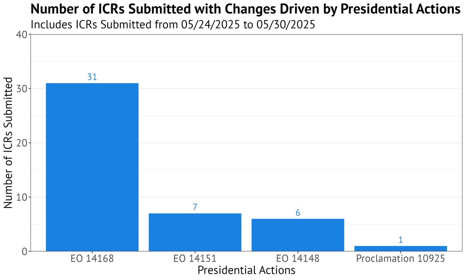 Bar chart titled "Number of ICRs Submitted with Changes Driven by Presidential Actions" with a subtitle indicating the data includes ICRs submitted from 05/24/2025 to 05/30/2025. The x-axis lists Presidential Actions (EO 14168, EO 14151, EO 14148, and Proclamation 10925), and the y-axis shows the number of ICRs submitted. EO 14168 leads with 31 ICR submissions. EO 14151 has 7 ICR submissions, EO 14148 has 6 ICR submissions, and Proclamation 10925 has 1 ICR submission. Each bar is blue, and ICR submission counts are labeled above the bars.