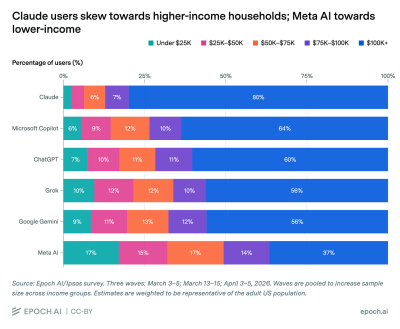 Claude_users_skew_towards_higher_income_households_Meta_towards_lower_income_827a3dcb_2_chosen.png