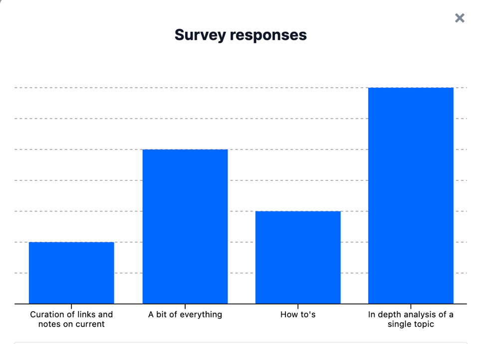 Poll results showing what readers want the newsletter to focus on. Most of which say they would like deep dives into a single topic followed by a bit of everything