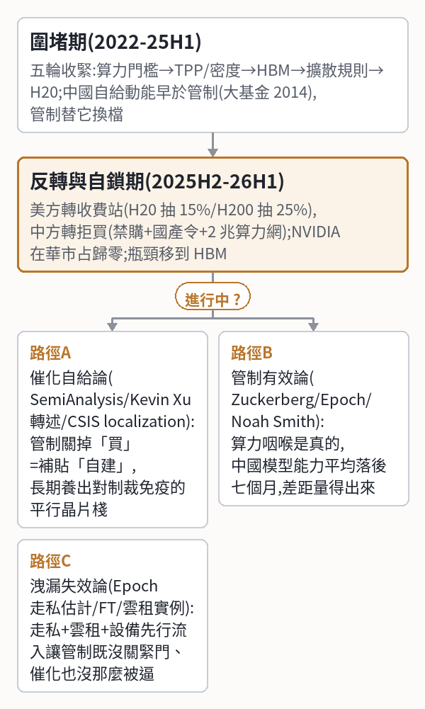 圍堵期(2022-25H1)(五輪收緊:算力門檻→TPP/
  密度→HBM→擴散規則→H20;
  中國自給動能早於管制(大基金 2014),
  管制替它換檔)
 └ 反轉與自鎖期(2025H2-26H1)
    (美方轉收費站(H20 抽 15%/H200 抽 25%),
    中方轉拒買(禁購+國產令+2 兆算力網);
    NVIDIA 在華市占歸零;瓶頸移到 HBM)  ?
 ├ vs 路徑A:催化自給論(SemiAnalysis/Kevin
    Xu 轉述/CSIS localization):
    管制關掉「買」=補貼「自建」,
    長期養出對制裁免疫的平行晶片棧
 ├ vs 路徑B:管制有效論(Zuckerberg/Epoch/
    Noah Smith):算力咽喉是真的,
    中國模型能力平均落後七個月,差距量得出來
 └ vs 路徑C:洩漏失效論(Epoch 走私估計/FT/
    雲租實例):走私+雲租+設備先行流入讓管制既
    沒關緊門、催化也沒那麼被逼