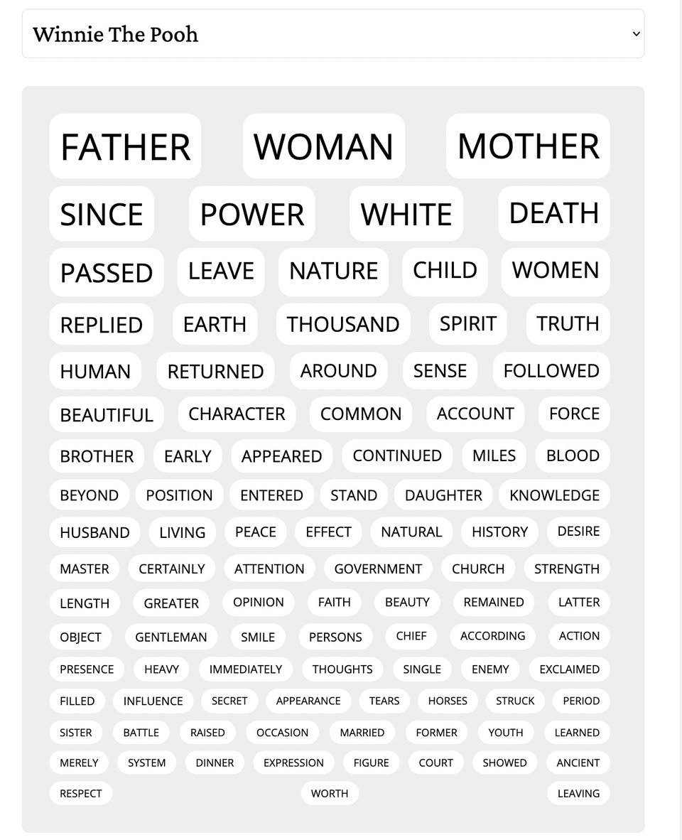 A screenshot of a list of words from "Winnie the Pooh", with the words getting smaller as you go. The list of word are: "FATHER, WOMAN, MOTHER, SINCE, POWER, WHITE, DEATH, PASSED, LEAVE, NATURE, CHILD, WOMEN, REPLIED, EARTH, THOUSAND, SPIRIT, TRUTH, HUMAN, RETURNED, AROUND, SENSE, FOLLOWED, BEAUTIFUL, CHARACTER, COMMON, ACCOUNT, FORCE, BROTHER, EARLY, APPEARED, CONTINUED, MILES, BLOOD, BEYOND, POSITION, ENTERED, STAND, DAUGHTER, KNOWLEDGE, HUSBAND, LIVING, PEACE, EFFECT, NATURAL, HISTORY, DESIRE, MASTER, CERTAINLY, ATTENTION, GOVERNMENT, CHURCH, STRENGTH, LENGTH, GREATER, OPINION, FAITH, BEAUTY, REMAINED, LATTER, OBJECT, GENTLEMAN, SMILE, PERSONS, CHIEF, ACCORDING, ACTION, PRESENCE, HEAVY, IMMEDIATELY, THOUGHTS, SINGLE, ENEMY, EXCLAIMED, FILLED, INFLUENCE, SECRET, APPEARANCE, TEARS, HORSES, STRUCK, PERIOD, SISTER, BATTLE, RAISED, OCCASION, MARRIED, FORMER, YOUTH, LEARNED, MERELY, SYSTEM, DINNER, EXPRESSION, FIGURE, COURT, SHOWED, ANCIENT, RESPECT, WORTH, LEAVING"