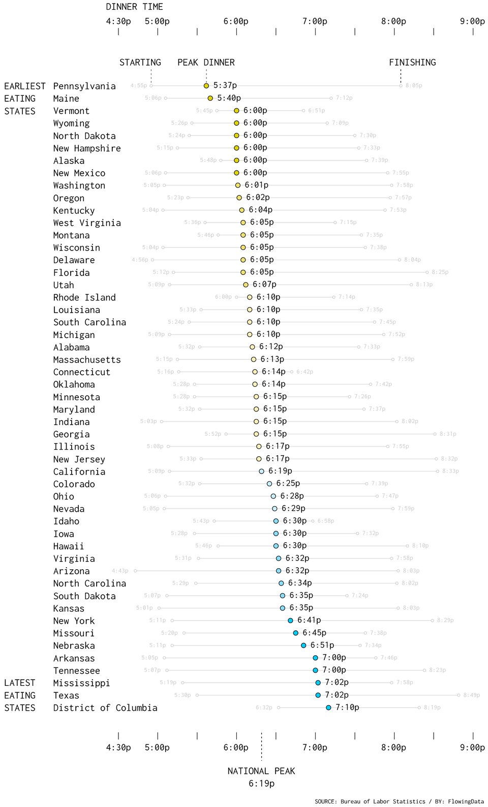 a chart showing what time dinner is by US state