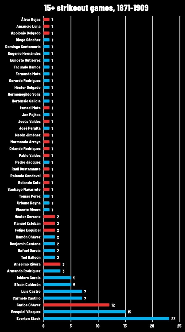 A bar chart showing how the 123 15-strikeout games in league history are distributed. 45 different pitchers have thrown one.
Of those, 29 (Álvar Rojas, Amancio Luna, Apolonio Delgado, Diego Sánchez, Domingo Santamaría, Eugenio Hernández, Eunosto Gutiérrez, Facundo Ramos, Fernando Mota, Gerardo Rodríguez, Héctor Delgado, Hermenegildo Solís, Hortensio Galicia, Ismael Mata, Jan Pajkos, Jesús Valdez, José Peralta, Nerón Jiménez, Normando Arroyo, Orlando Rodríquez, Pablo Valdez, Pedro Jácquez, Raúl Bustamante, Rolando Sandoval, Rolando Soto, Santiago Navarrete, Tomás Pérez, Urbano Reyna and Vicente Rivera) have only thrown one.
Seven pitchers have thrown two: Ted Balloon, Rafael García, Benjamín Centeno, Ramón Chávez, Felipe Esquibel, Manuel Esteban and Héctor Serrano.
Armando Rodríguez and Anselmo Rivera have thrown three apiece; Efraín Calderón and Isidoro García five; Carmelo Castillo and Luis Castro seven; Carlos Chávez, the greatest nineteenth-century pitcher, threw twelve.
Ezequiel Vásquez has thrown fifteen.
Everton Stack, by himself, has thrown TWENTY-THREE.