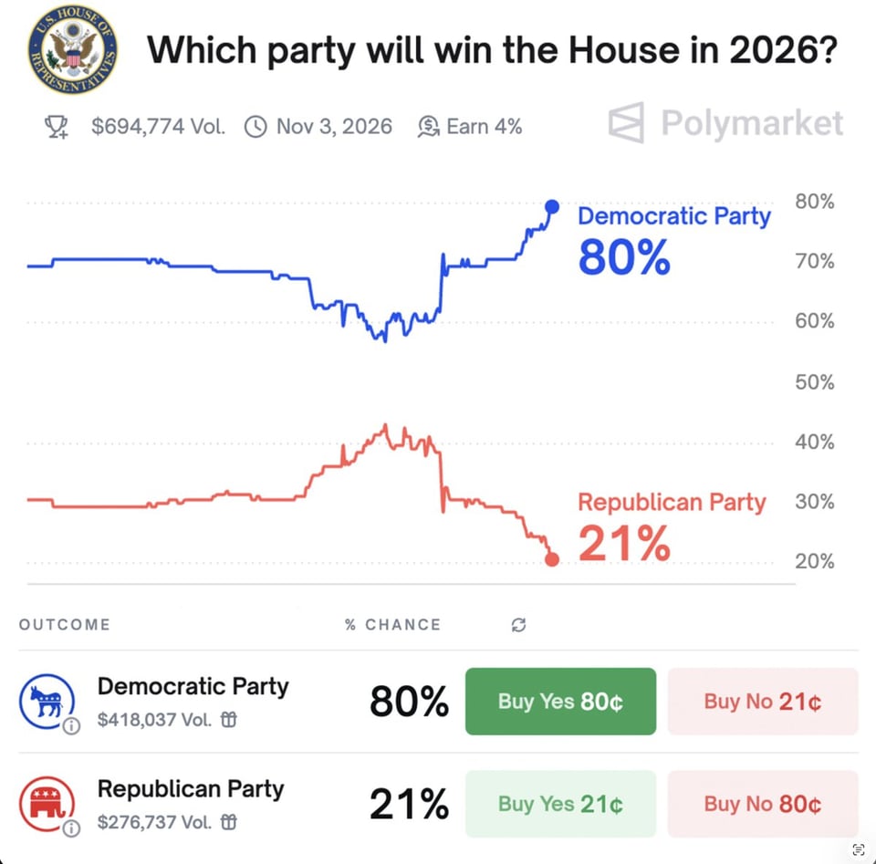 The big bets are all in for Dems.