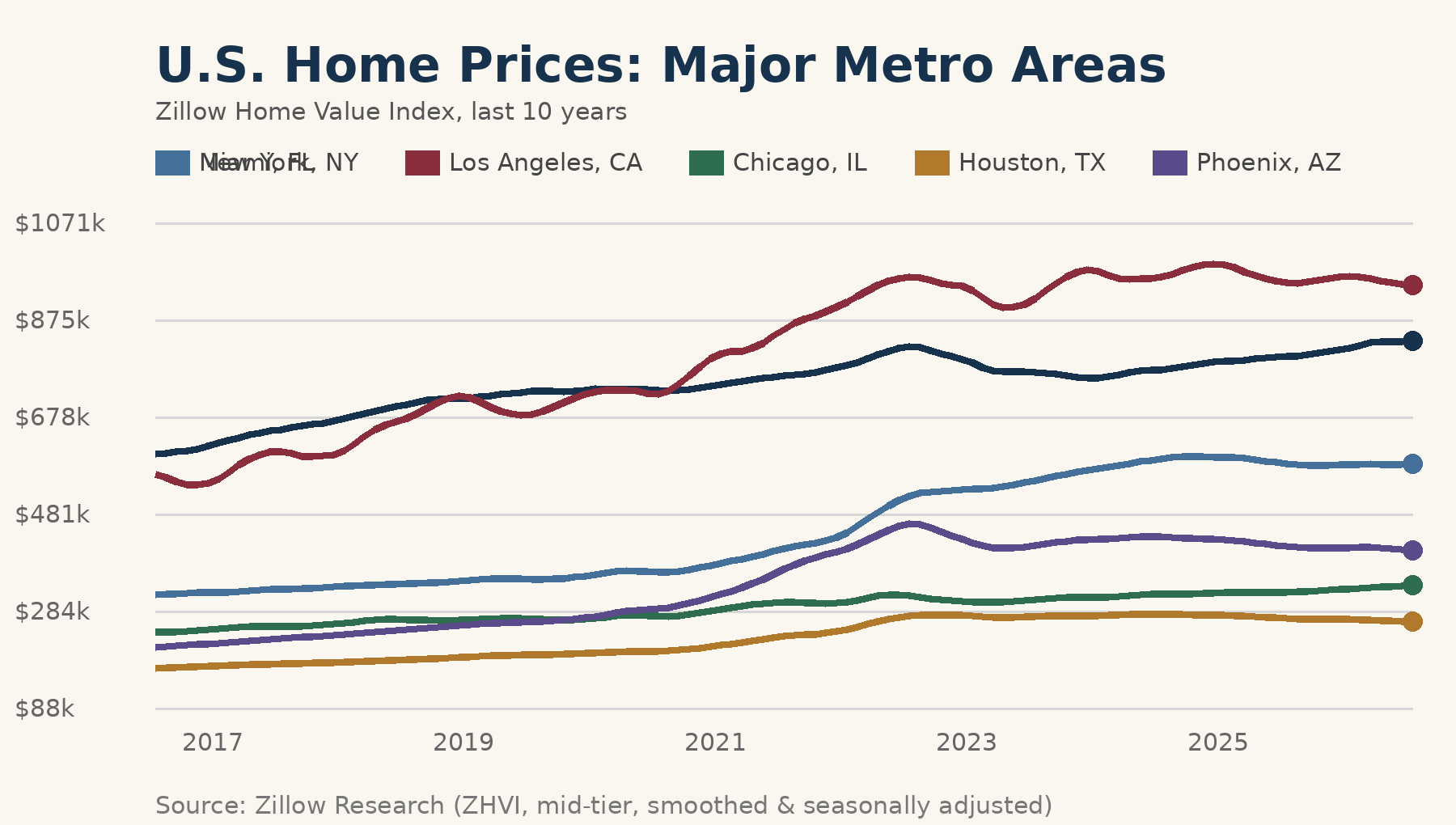 U.S. Home Prices: Major Metro Areas
