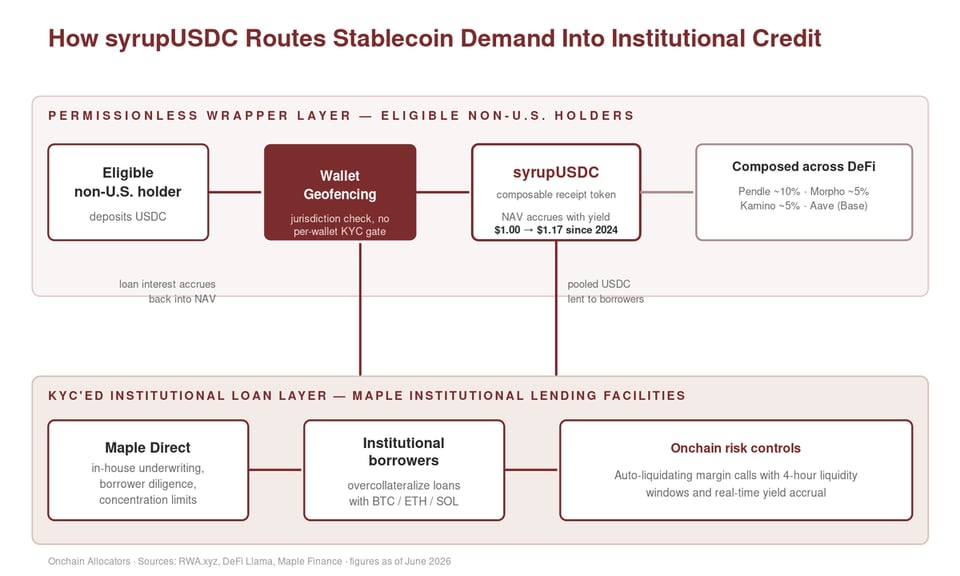 syrupUSDC enabling non-US retail access to institutional lending opportunities.