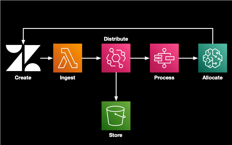 Diagram showing the high level flow of a ticket from Zendesk to Lambda, to EventBridge, to Step Function with SageMaker doing the inference and the ticket being updated. It also shows data being saved to S3
