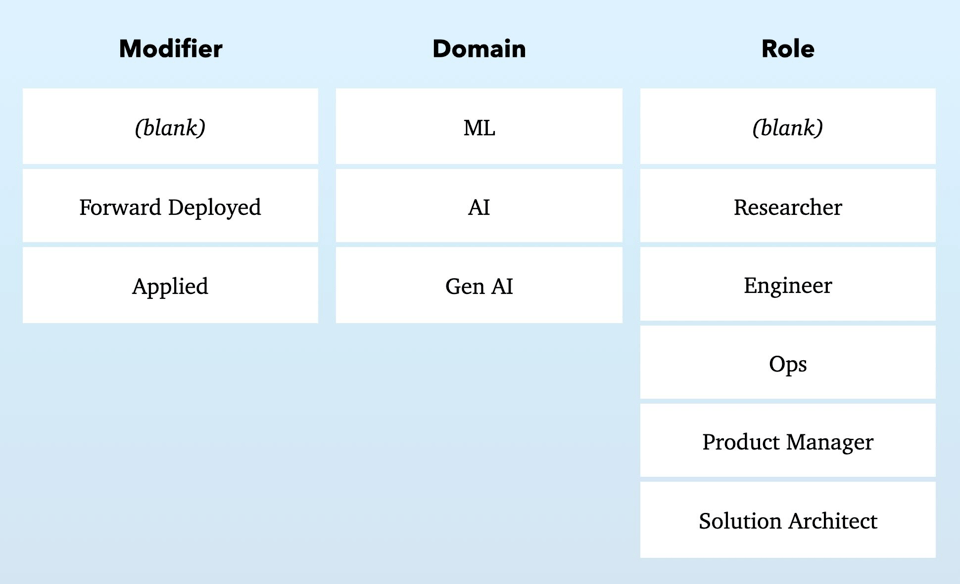 A chart with 3 columns illustrating how you can combine 2-3 words from the columns to create most AI titles.