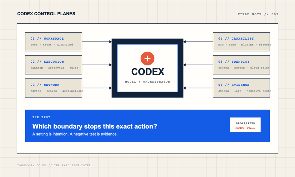 A technical map of the separate Codex control planes surrounding the model and the evidence boundary