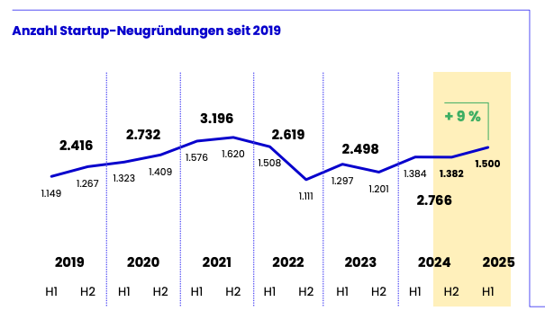stats on startups funding