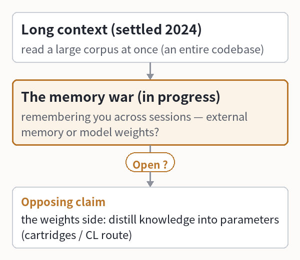 Long context (settled 2024) (read a large corpus at
  once (an entire codebase))
 └ The memory war (in progress) (remembering you
    across sessions — external memory or model
    weights?)  ? ← new evidence this week
 └ vs the weights side: distill knowledge into
    parameters (cartridges / CL route)