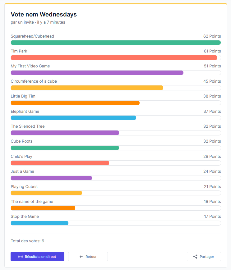 poll results: Squarehead/Cubehead (62 pts), Tim Park (61 pts), My First Video Game (51 pts), Circumference of a Cube (45 pts), Little Big Tim (38 pts), Elephant Game (37 pts), The Silenced Tree (32 pts), Cube Roots (32 pts), Child’s Play (29 pts), Just a Game (24 pts), Playing Cubes (21 pts), The Name of the Game (19 pts), Stop the Game (17 pts). Ironically, the poll is titled Vote for Wednesdays title)