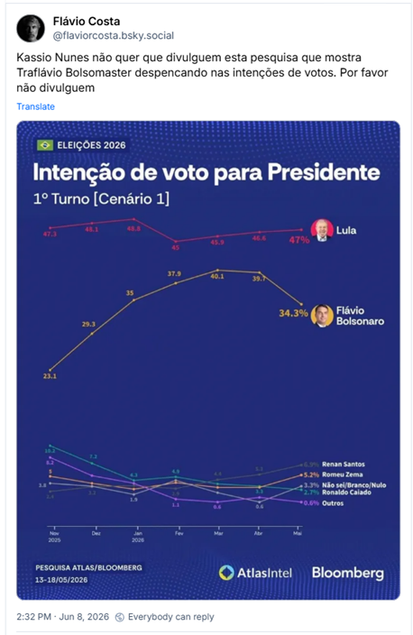 Post de Flávio Costa (‪@flaviorcosta.bsky.social‬) :

“Kassio Nunes não quer que divulguem esta pesquisa que mostra Traflávio Bolsomaster despencando nas intenções de votos. Por favor não divulguem”

Post contém um gráfico que representa a intenção de voto para a presidência do Brasil no primeiro turno em um cenário de 2026, mostrando Lula, com percentuais variando entre 45% e 48.8%, terminando em 47% em maio de 2026. Flávio Bolsonaro, com percentuais que aumentam de 23.1% em novembro de 2025 para 40.1% em janeiro de 2026, e depois caem para 34.3% em maio de 2026. Na parte inferior, há um texto indicando "PESQUISA ATLAS/BLOOMBERG" e as datas "13-18/05/2026", além dos logos da AtlasIntel e Bloomberg.