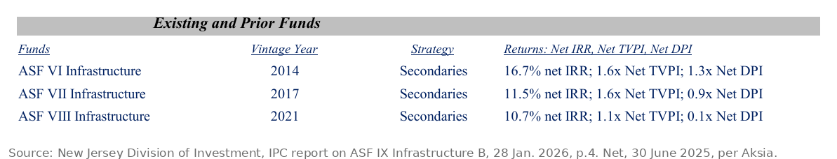 Ardian's three infrastructure secondaries funds in New Jersey's memo: ASF VI (2014) 16.7% net IRR and 1.3x distributed, ASF VII (2017) 11.5% and 0.9x, ASF VIII (2021) 10.7% and 0.1x, at 30 June 2025
