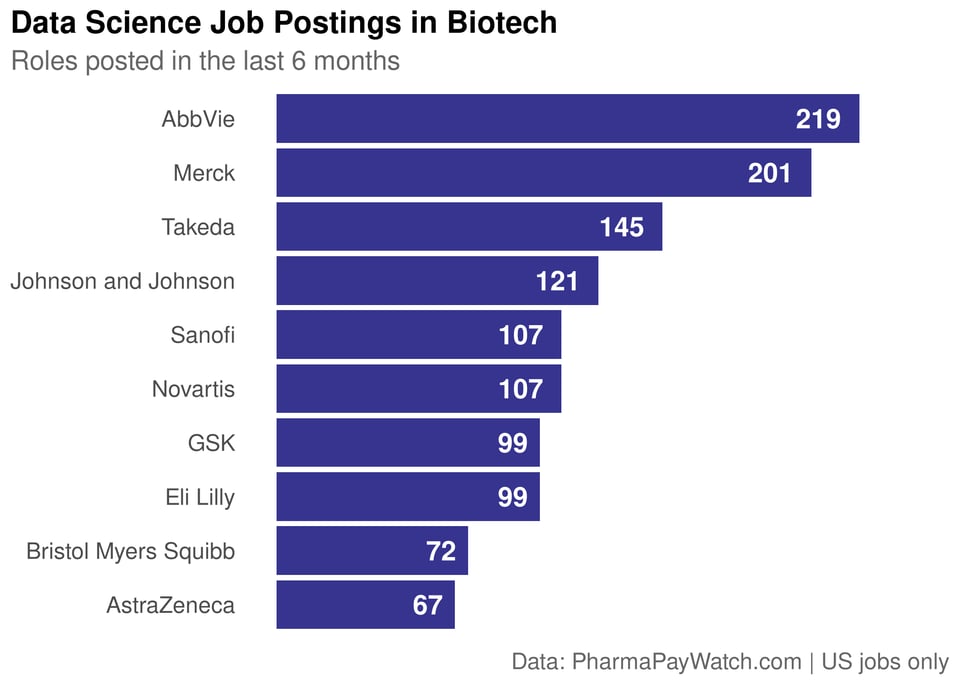 Who’s Hiring Data Scientists in Biotech Right Now