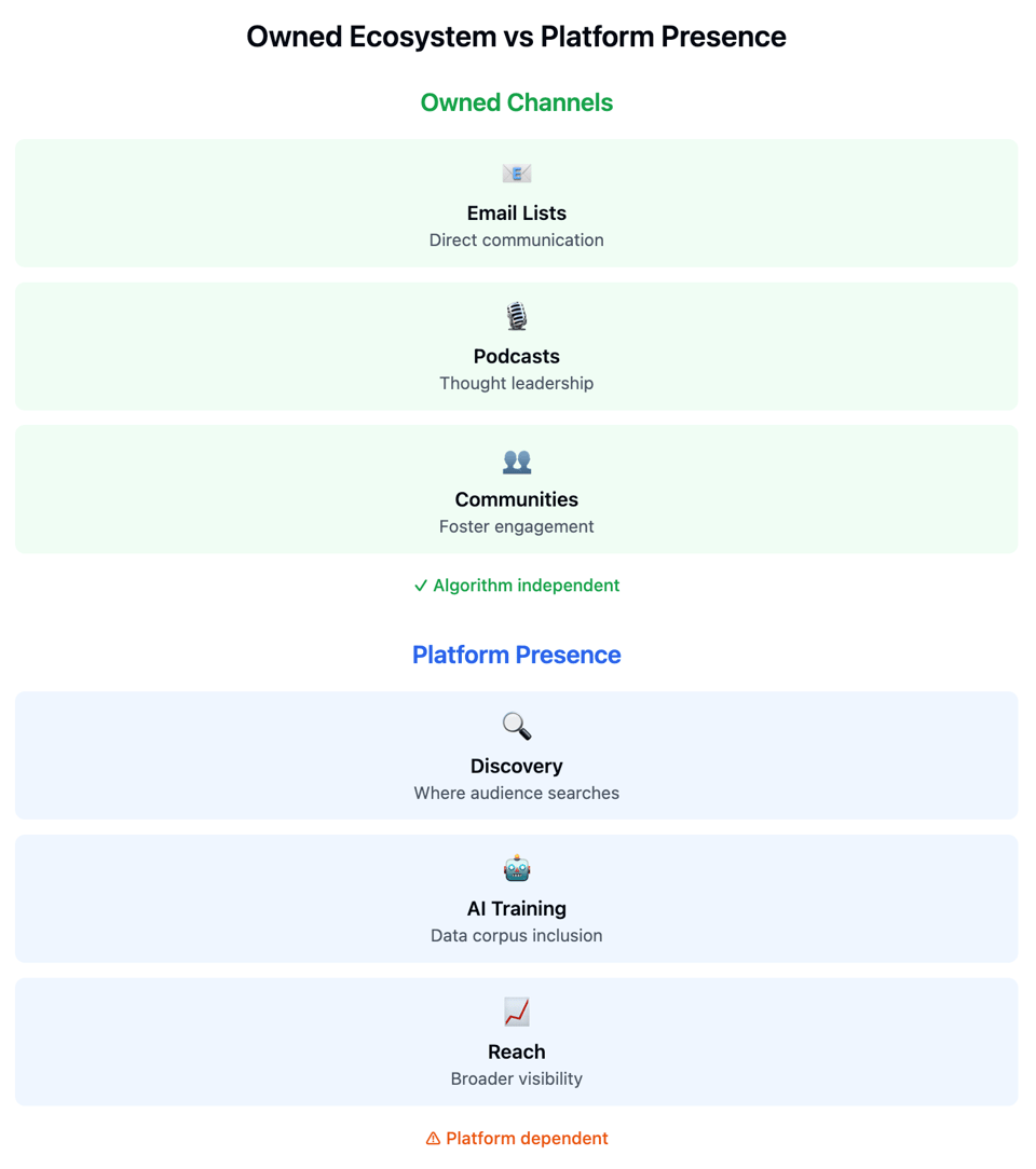 Comparing an owned ecosystem with a platform presence