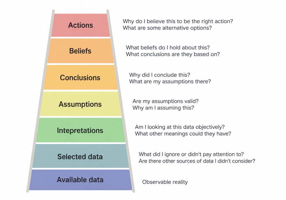 Ladder diagram showing steps from “Available data” at the bottom up to “Actions” at the top, with intermediate stages: Selected data, Interpretations, Assumptions, Conclusions, and Beliefs, alongside reflective questions for each step.