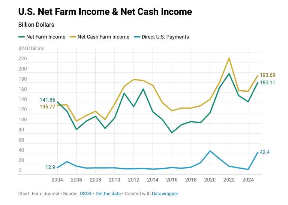 Graph of farm income, net cash income, and government subsidies, from 2004 to 2025