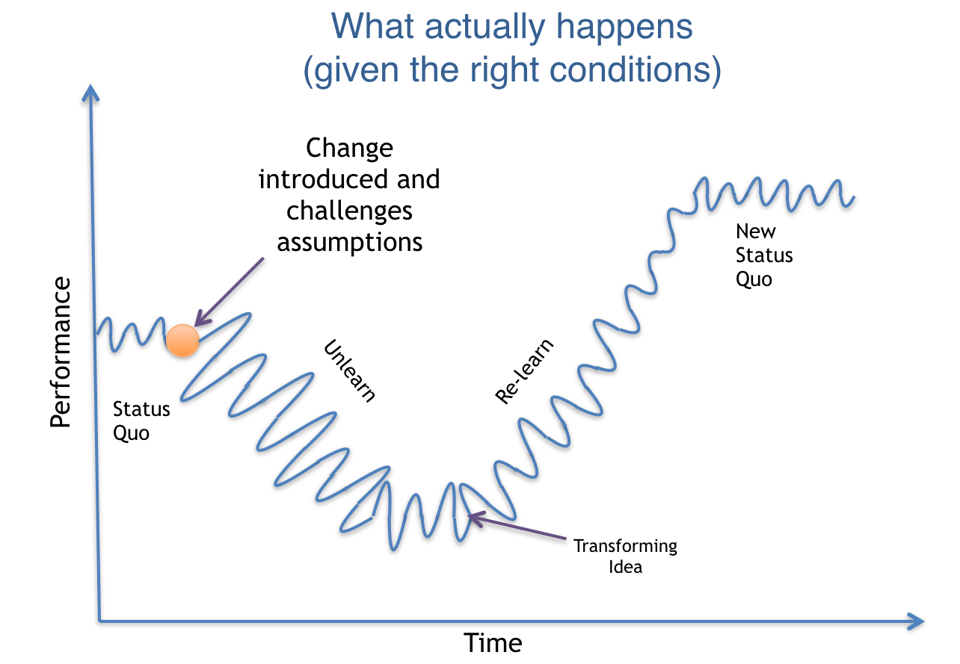 Similar to last J-curve but labeling the downtrend in performance as unlearning, the bottom of the curve with "tranforming idea", and the upward part of the curve as relearning to reaching higher performance with a new status quo.