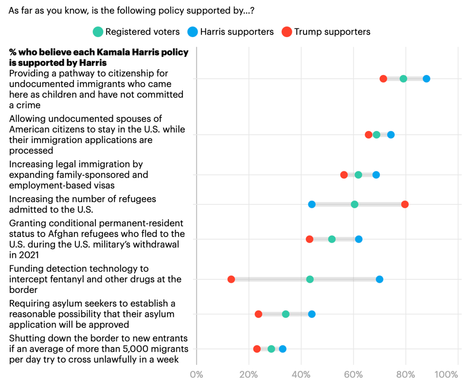 Diagram with lines and green, blue, and red dots indicating what percentage of registered voters, Harris supporters, and Trump supporters correctly identified a Kamala Harris immigration policy as one of her policies