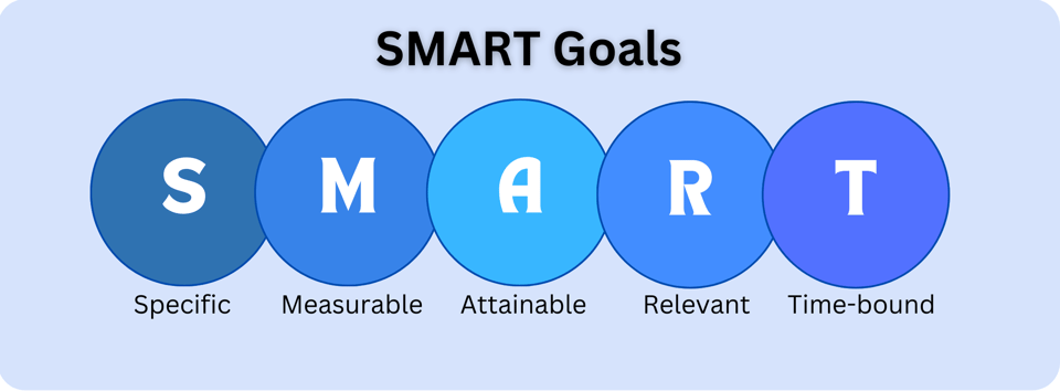 SMART Goals acronym inside blue circles and corresponding meaning underneath.