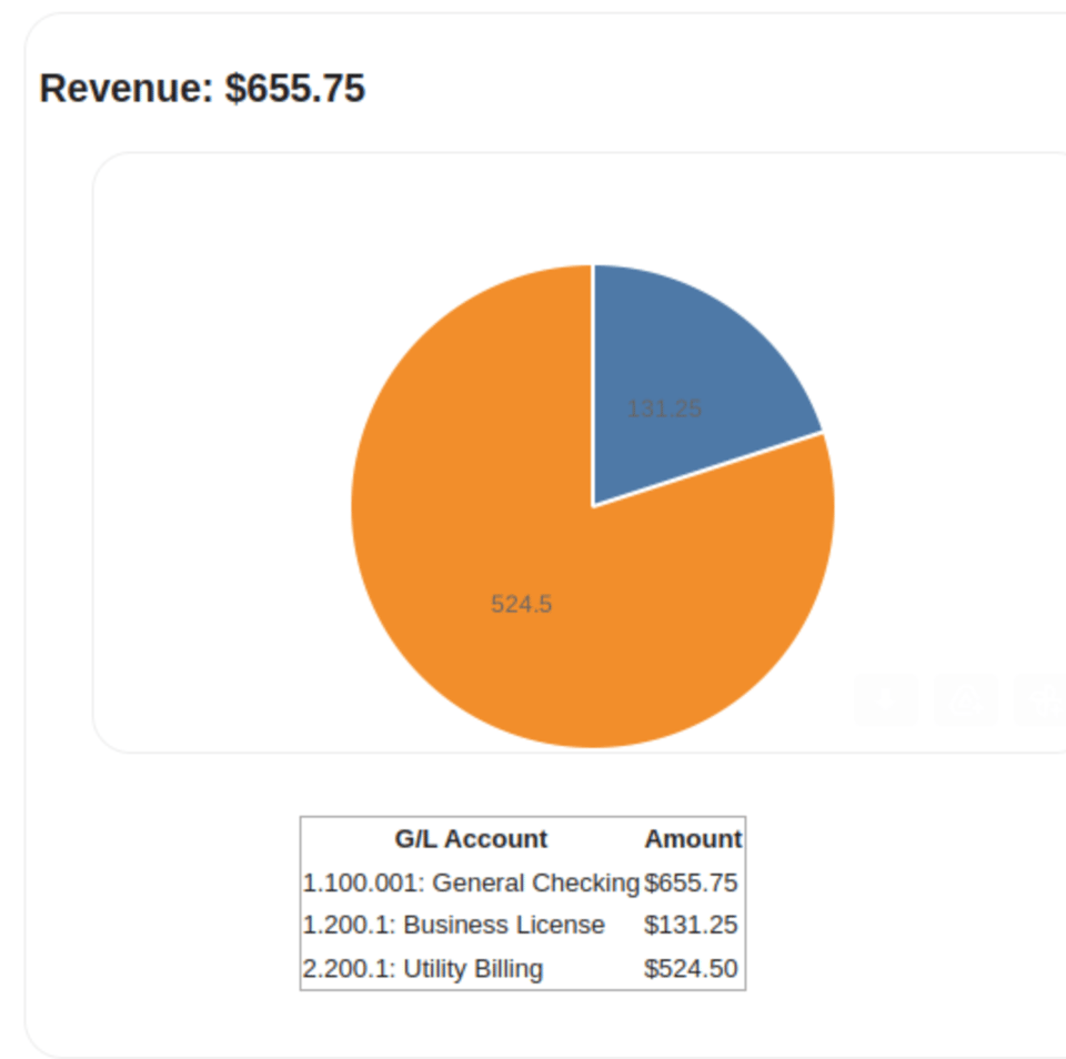 the section of the daily email showing collections by GL account.   A pie chart followed by a table showing the breakdown of collections in to business licensing and utility billing, with the total of those two going into the Checking GL Account.