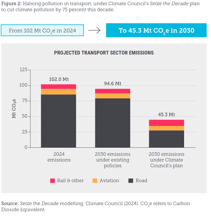 Climate Council graph showing the high 2030 transport sector emissions projected under existing policies (with much more coming from Road than Aviation and Rail combined), or halved emissions under the Climate Council's plan