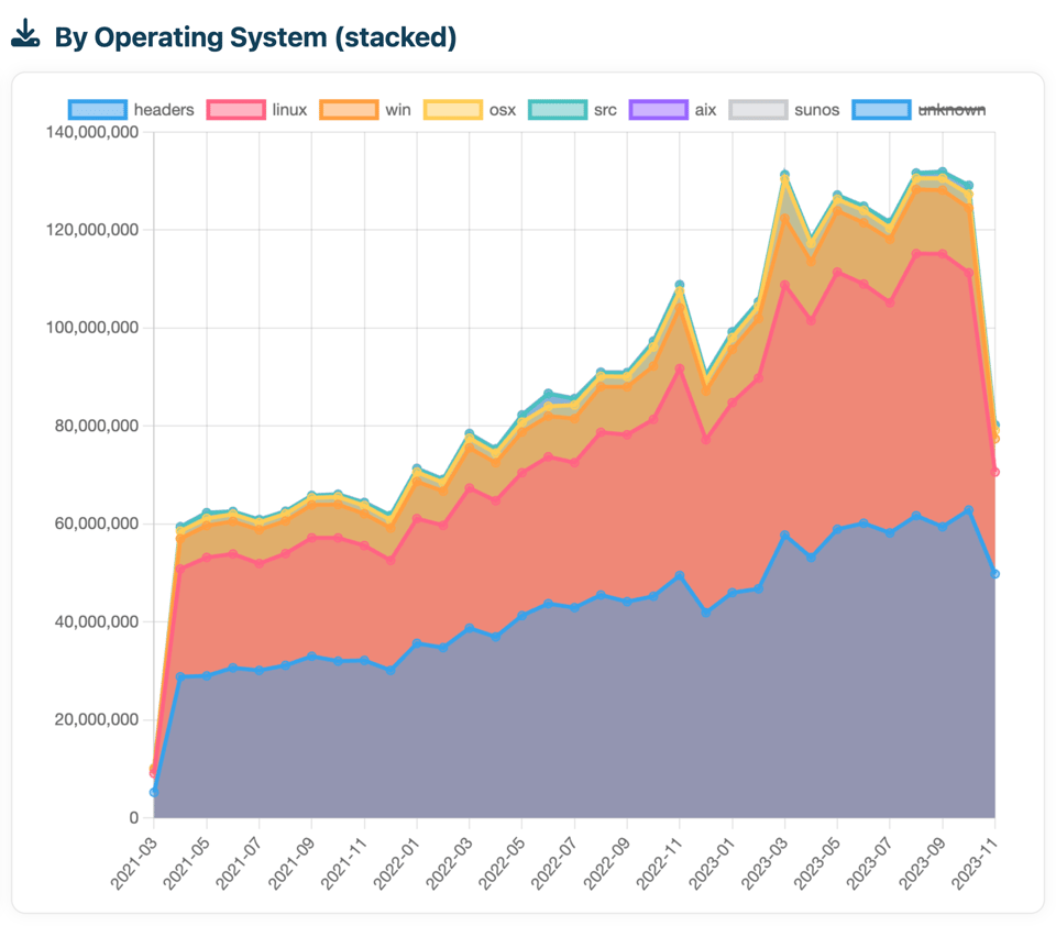 Downloads number by Operating System, including Headers