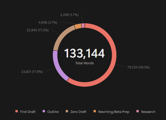 A pie chart of different writing stages and how much they comprised of my total wordcount.