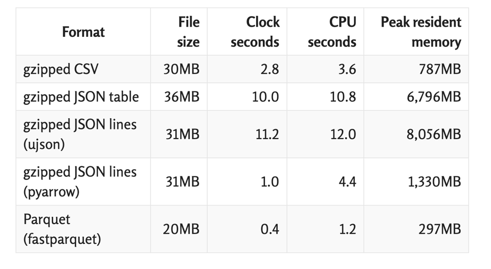 Choosing a good file format for Pandas.png