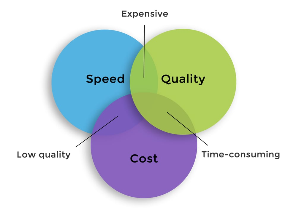 a venn diagram comparing speed, quality, and cost