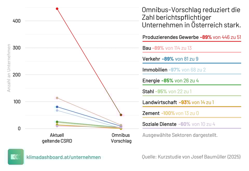 Omnibus-Vorschlag reduziert die Zahl berichtspflichtiger Unternehmen in Österreich stark.
