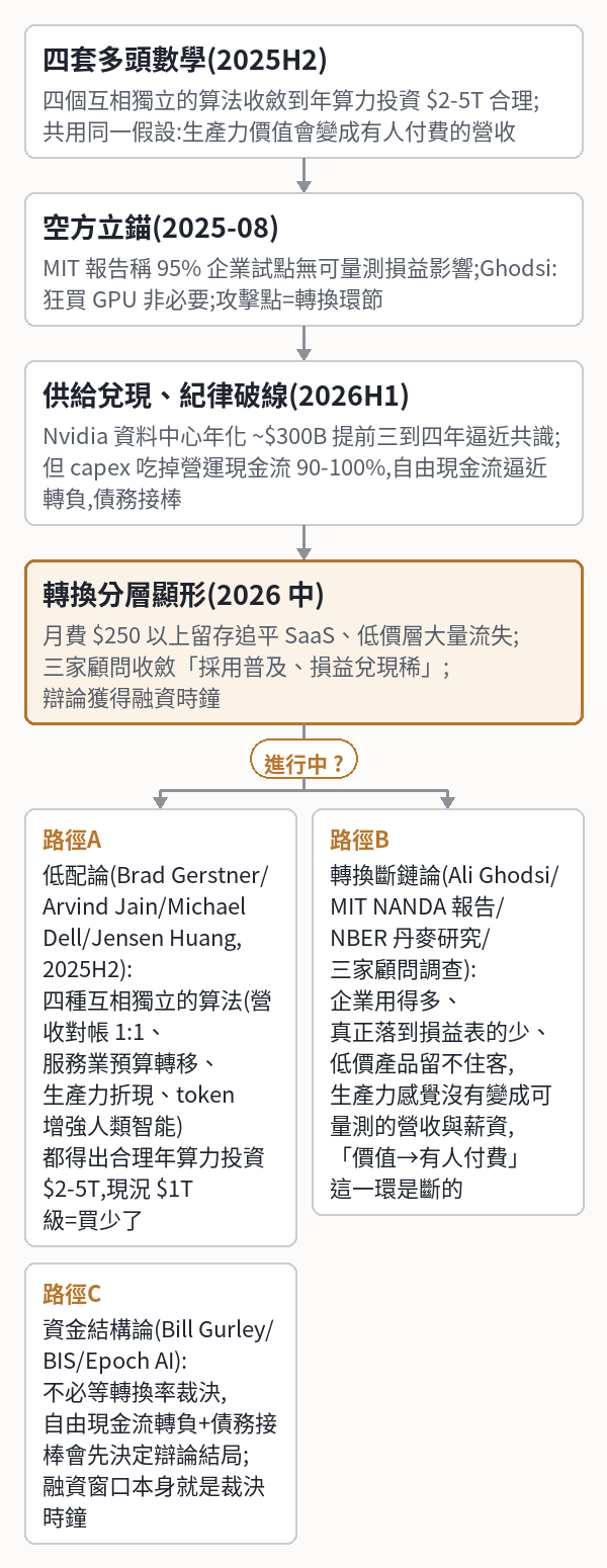 SecondSource 深度版 · 2026/7/24|深度專欄 #13 — 四套數學都說算力買少了，但它們共用一根沒驗證的柱子，而這根柱子剛拿到驗收期限