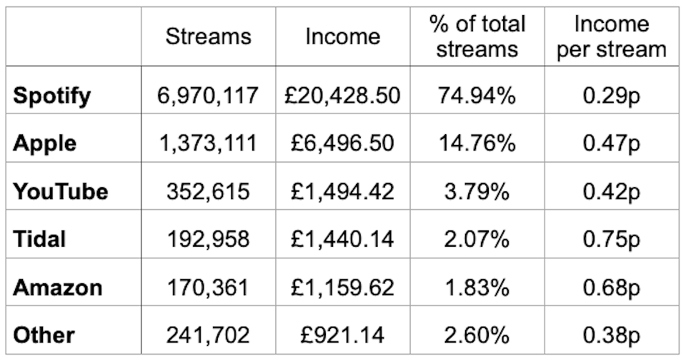 A chart showing Los Campesinos income from different streaming platforms. Most streams took place on Spotify, but the platform paid the band only .29p per stream, compared with much higher prices on other platforms.