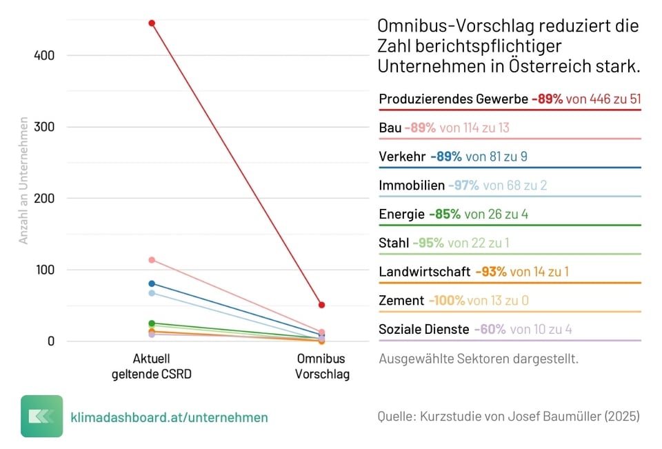 Omnibus in Österreich | Unternehmen im Klimacheck