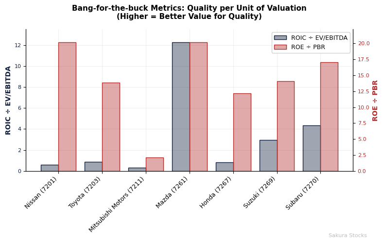 Bang-for-the-buck group comparison chart for Japanese car makers