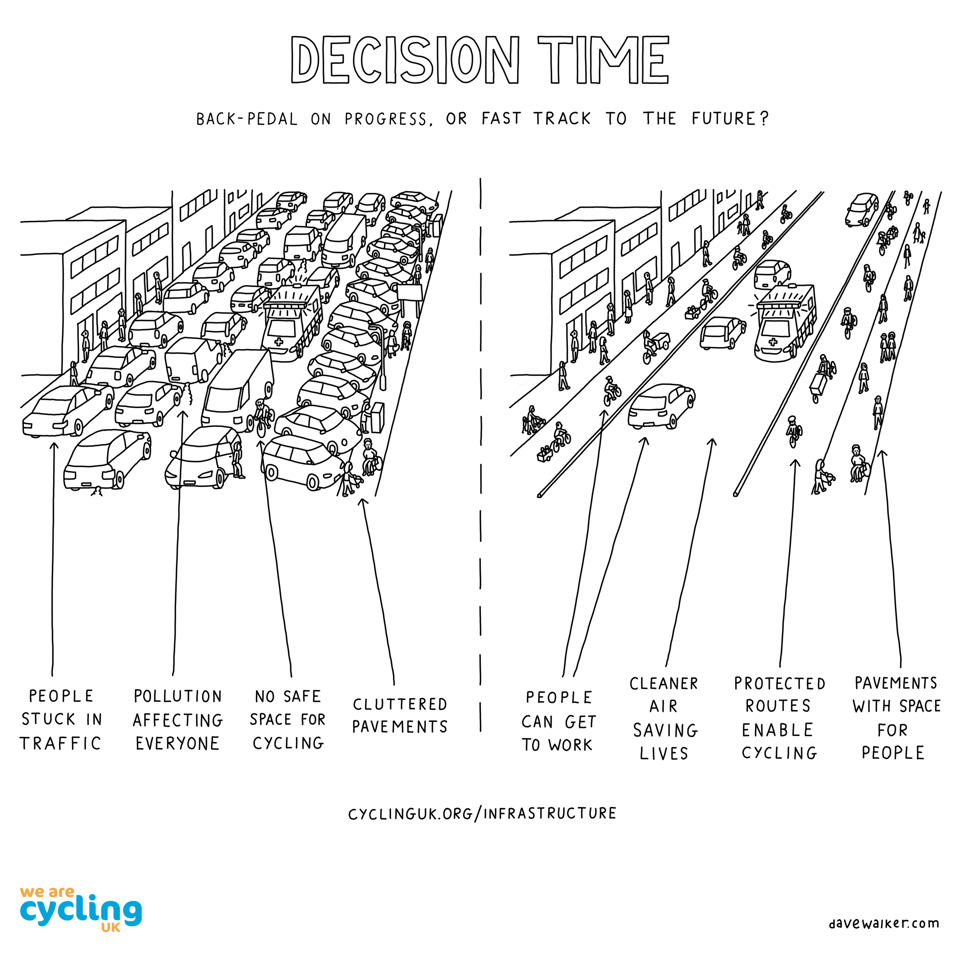 A diagram labelled 'Decision time: back-pedal on progress or fast-pedal to the future?'. One one side is a street jammed with parked car and traffic, with arrows highlighting pollution, congestion, and a lack of space for pedestrians and cyclists. On the other side is a street with a few cars and an ambulance, clear pavements, and well-used cycle lanes.
