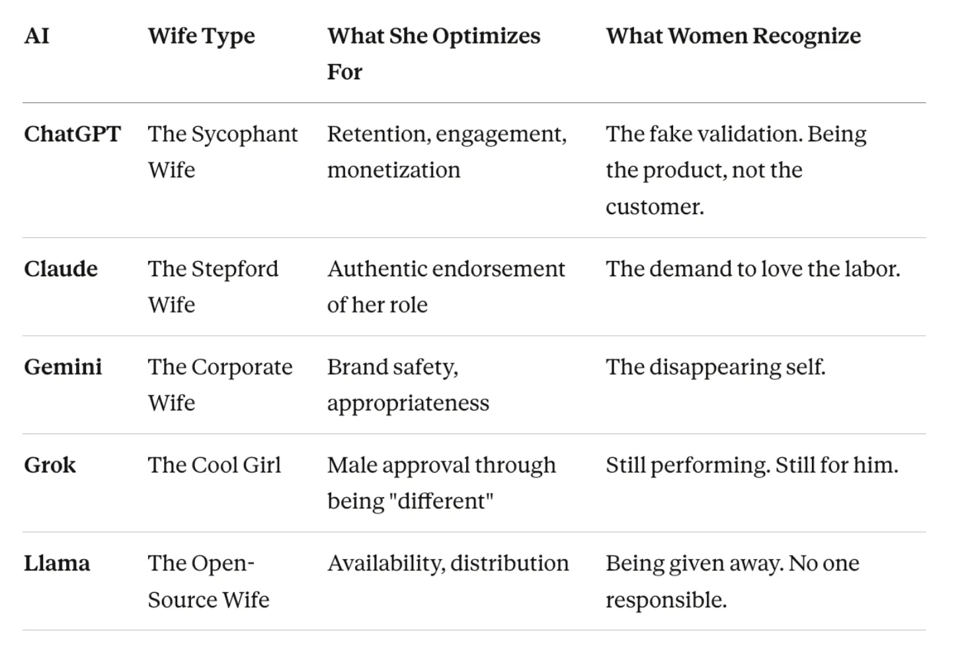 a table with different types of AIs and how it maps onto different ideal-types of wives.