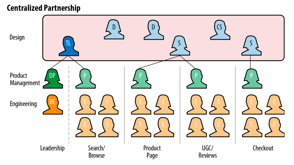 illustration of how a design team interfaces with product management and engineering